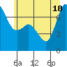 Tide chart for Sequim, Washington on 2021/06/18