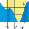 Tide chart for Sequim, Washington on 2021/06/1