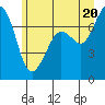 Tide chart for Sequim, Washington on 2021/06/20