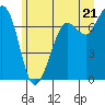 Tide chart for Sequim, Washington on 2021/06/21