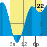 Tide chart for Sequim, Washington on 2021/06/22