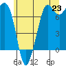 Tide chart for Sequim, Washington on 2021/06/23