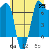 Tide chart for Sequim, Washington on 2021/06/25