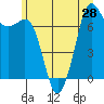Tide chart for Sequim, Washington on 2021/06/28