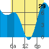 Tide chart for Sequim, Washington on 2021/06/29