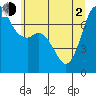 Tide chart for Sequim, Washington on 2021/06/2