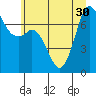 Tide chart for Sequim, Washington on 2021/06/30