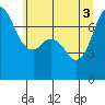 Tide chart for Sequim, Washington on 2021/06/3