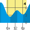 Tide chart for Sequim, Washington on 2021/06/4