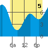 Tide chart for Sequim, Washington on 2021/06/5