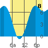Tide chart for Sequim, Washington on 2021/06/8