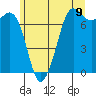 Tide chart for Sequim, Washington on 2021/06/9