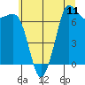 Tide chart for Sequim, Washington on 2021/07/11