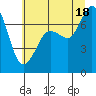Tide chart for Sequim, Washington on 2021/07/18