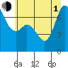 Tide chart for Sequim, Washington on 2021/07/1