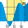 Tide chart for Sequim, Washington on 2021/07/21