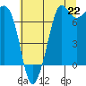 Tide chart for Sequim, Washington on 2021/07/22