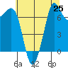 Tide chart for Sequim, Washington on 2021/07/25