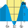 Tide chart for Sequim, Washington on 2021/07/26