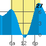 Tide chart for Sequim, Washington on 2021/07/27