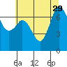Tide chart for Sequim, Washington on 2021/07/29