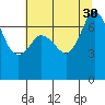 Tide chart for Sequim, Washington on 2021/07/30