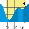 Tide chart for Sequim, Washington on 2021/07/4