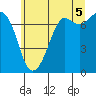 Tide chart for Sequim, Washington on 2021/07/5