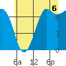 Tide chart for Sequim, Washington on 2021/07/6