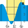 Tide chart for Sequim, Washington on 2021/07/8