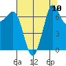 Tide chart for Sequim, Washington on 2021/08/10