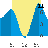 Tide chart for Sequim, Washington on 2021/08/11