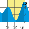 Tide chart for Sequim, Washington on 2021/08/12