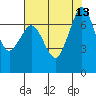 Tide chart for Sequim, Washington on 2021/08/13