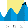 Tide chart for Sequim, Washington on 2021/08/14