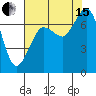 Tide chart for Sequim, Washington on 2021/08/15