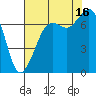 Tide chart for Sequim, Washington on 2021/08/16