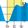 Tide chart for Sequim, Washington on 2021/08/17