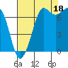 Tide chart for Sequim, Washington on 2021/08/18