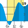 Tide chart for Sequim, Washington on 2021/08/19