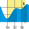 Tide chart for Sequim, Washington on 2021/08/1