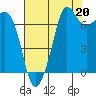 Tide chart for Sequim, Washington on 2021/08/20