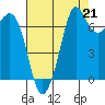 Tide chart for Sequim, Washington on 2021/08/21