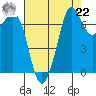 Tide chart for Sequim, Washington on 2021/08/22