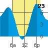 Tide chart for Sequim, Washington on 2021/08/23