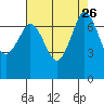 Tide chart for Sequim, Washington on 2021/08/26