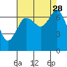 Tide chart for Sequim, Washington on 2021/08/28