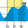 Tide chart for Sequim, Washington on 2021/08/29