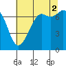 Tide chart for Sequim, Washington on 2021/08/2