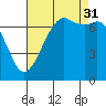 Tide chart for Sequim, Washington on 2021/08/31